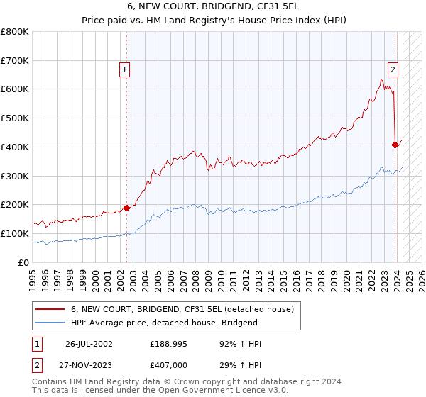 6, NEW COURT, BRIDGEND, CF31 5EL: Price paid vs HM Land Registry's House Price Index