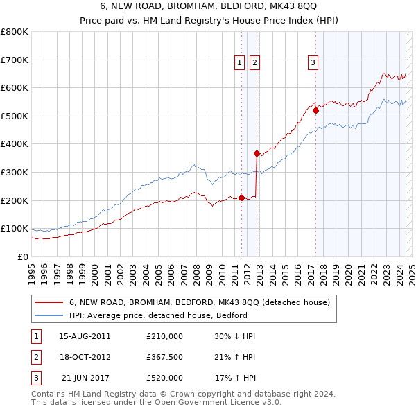 6, NEW ROAD, BROMHAM, BEDFORD, MK43 8QQ: Price paid vs HM Land Registry's House Price Index