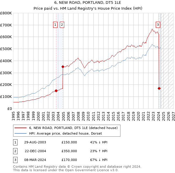 6, NEW ROAD, PORTLAND, DT5 1LE: Price paid vs HM Land Registry's House Price Index