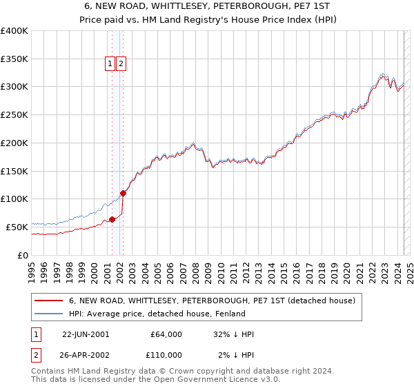 6, NEW ROAD, WHITTLESEY, PETERBOROUGH, PE7 1ST: Price paid vs HM Land Registry's House Price Index