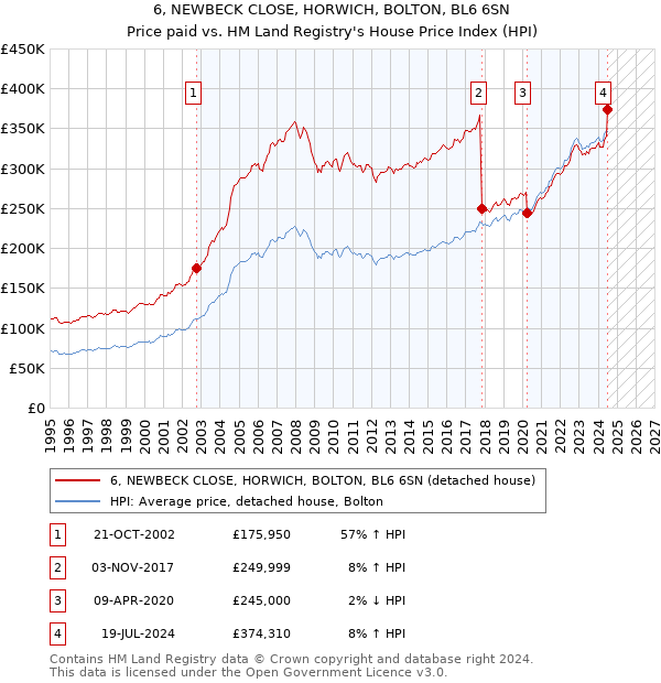 6, NEWBECK CLOSE, HORWICH, BOLTON, BL6 6SN: Price paid vs HM Land Registry's House Price Index