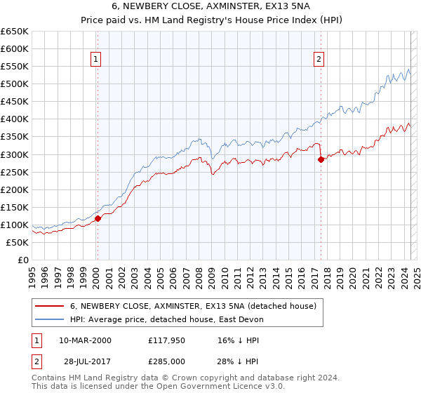 6, NEWBERY CLOSE, AXMINSTER, EX13 5NA: Price paid vs HM Land Registry's House Price Index