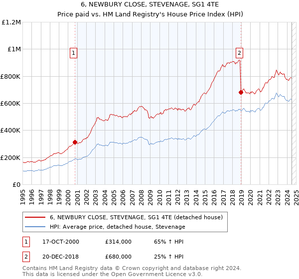 6, NEWBURY CLOSE, STEVENAGE, SG1 4TE: Price paid vs HM Land Registry's House Price Index