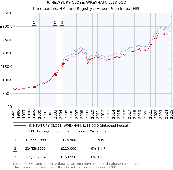 6, NEWBURY CLOSE, WREXHAM, LL13 0QD: Price paid vs HM Land Registry's House Price Index