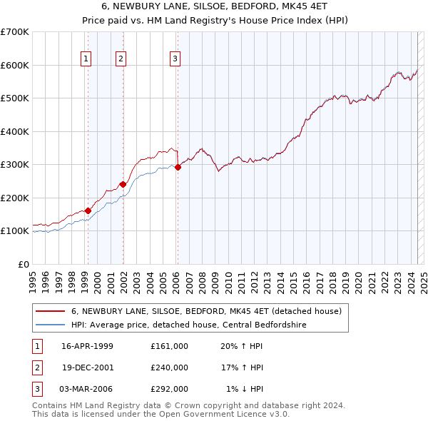 6, NEWBURY LANE, SILSOE, BEDFORD, MK45 4ET: Price paid vs HM Land Registry's House Price Index