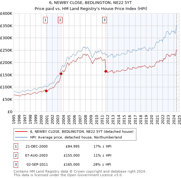 6, NEWBY CLOSE, BEDLINGTON, NE22 5YT: Price paid vs HM Land Registry's House Price Index