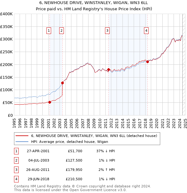 6, NEWHOUSE DRIVE, WINSTANLEY, WIGAN, WN3 6LL: Price paid vs HM Land Registry's House Price Index