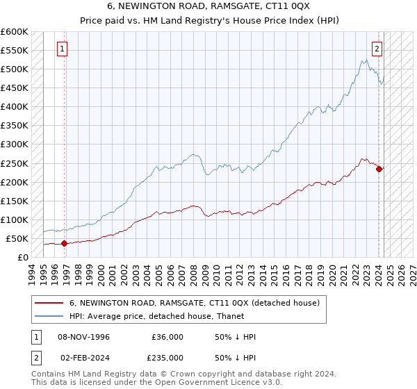 6, NEWINGTON ROAD, RAMSGATE, CT11 0QX: Price paid vs HM Land Registry's House Price Index