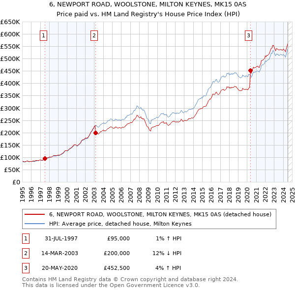 6, NEWPORT ROAD, WOOLSTONE, MILTON KEYNES, MK15 0AS: Price paid vs HM Land Registry's House Price Index