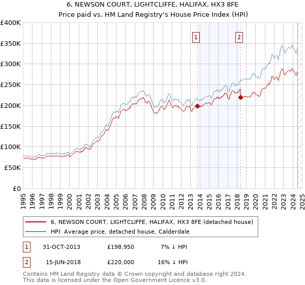 6, NEWSON COURT, LIGHTCLIFFE, HALIFAX, HX3 8FE: Price paid vs HM Land Registry's House Price Index