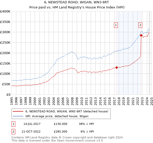 6, NEWSTEAD ROAD, WIGAN, WN3 6RT: Price paid vs HM Land Registry's House Price Index