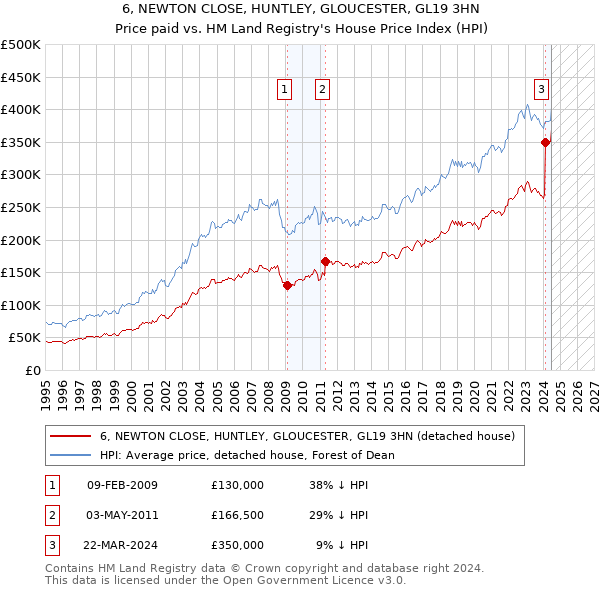 6, NEWTON CLOSE, HUNTLEY, GLOUCESTER, GL19 3HN: Price paid vs HM Land Registry's House Price Index