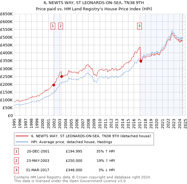 6, NEWTS WAY, ST LEONARDS-ON-SEA, TN38 9TH: Price paid vs HM Land Registry's House Price Index