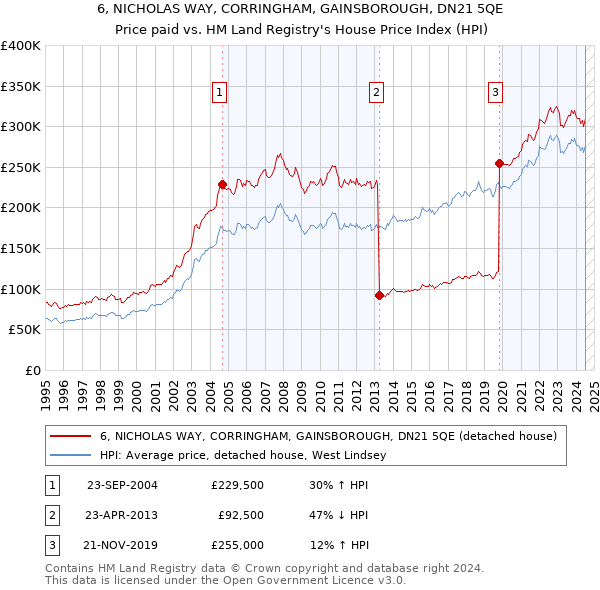 6, NICHOLAS WAY, CORRINGHAM, GAINSBOROUGH, DN21 5QE: Price paid vs HM Land Registry's House Price Index