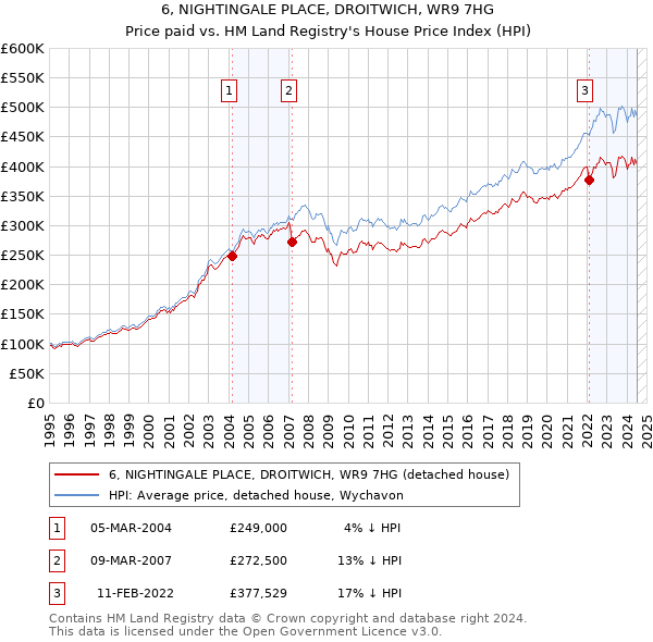 6, NIGHTINGALE PLACE, DROITWICH, WR9 7HG: Price paid vs HM Land Registry's House Price Index