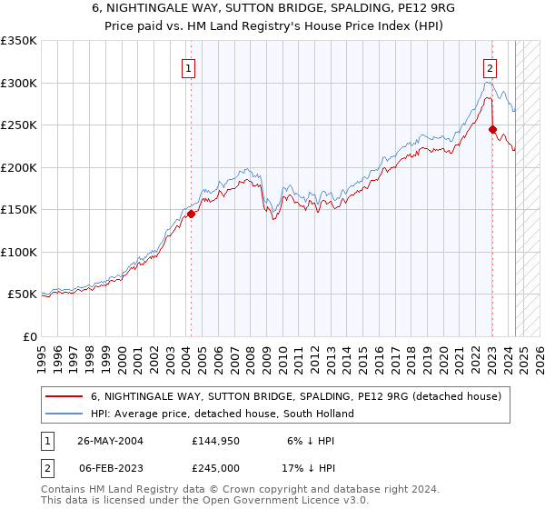 6, NIGHTINGALE WAY, SUTTON BRIDGE, SPALDING, PE12 9RG: Price paid vs HM Land Registry's House Price Index