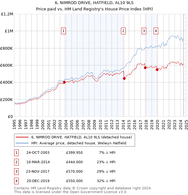 6, NIMROD DRIVE, HATFIELD, AL10 9LS: Price paid vs HM Land Registry's House Price Index