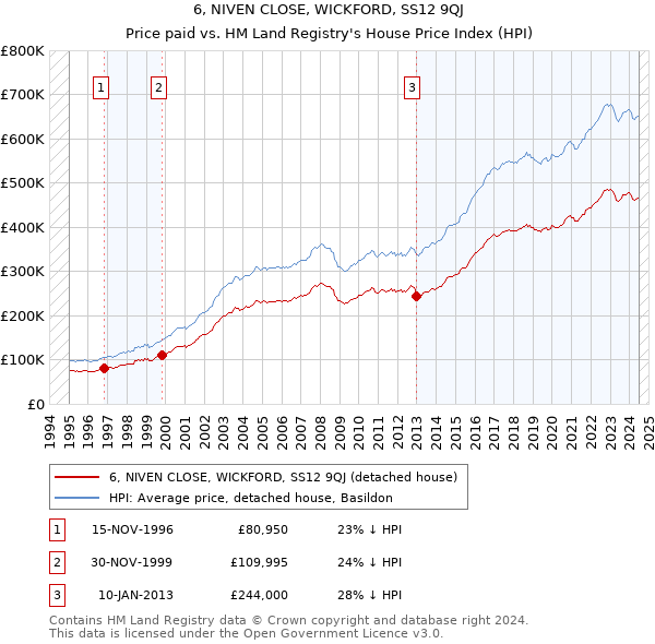 6, NIVEN CLOSE, WICKFORD, SS12 9QJ: Price paid vs HM Land Registry's House Price Index