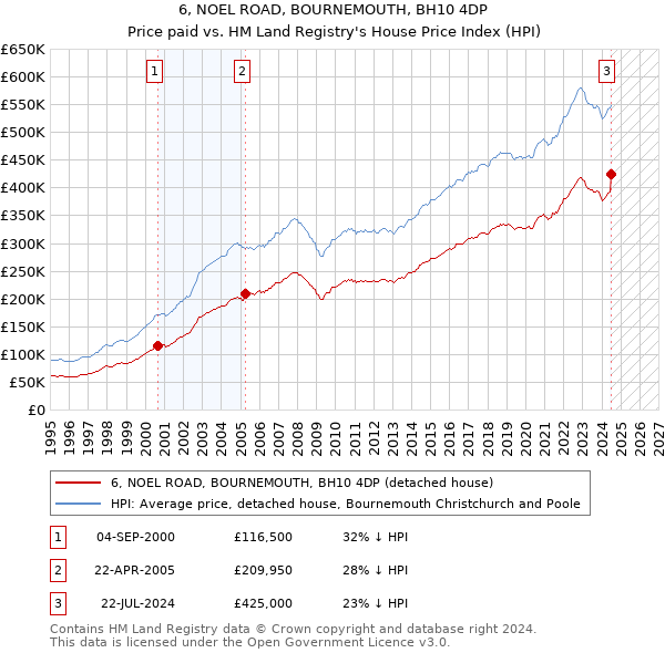 6, NOEL ROAD, BOURNEMOUTH, BH10 4DP: Price paid vs HM Land Registry's House Price Index