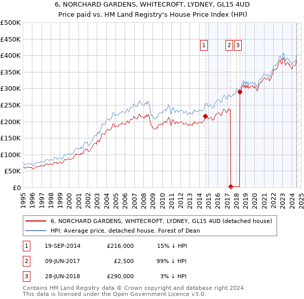 6, NORCHARD GARDENS, WHITECROFT, LYDNEY, GL15 4UD: Price paid vs HM Land Registry's House Price Index