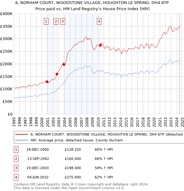 6, NORHAM COURT, WOODSTONE VILLAGE, HOUGHTON LE SPRING, DH4 6TP: Price paid vs HM Land Registry's House Price Index