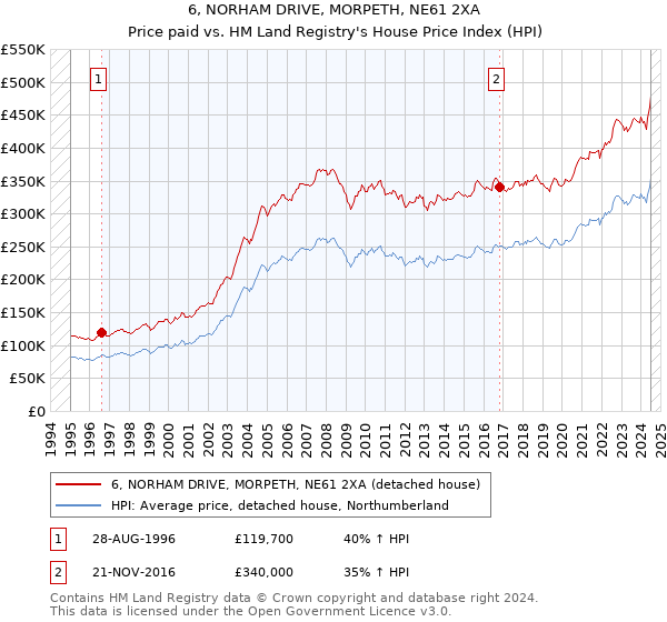 6, NORHAM DRIVE, MORPETH, NE61 2XA: Price paid vs HM Land Registry's House Price Index