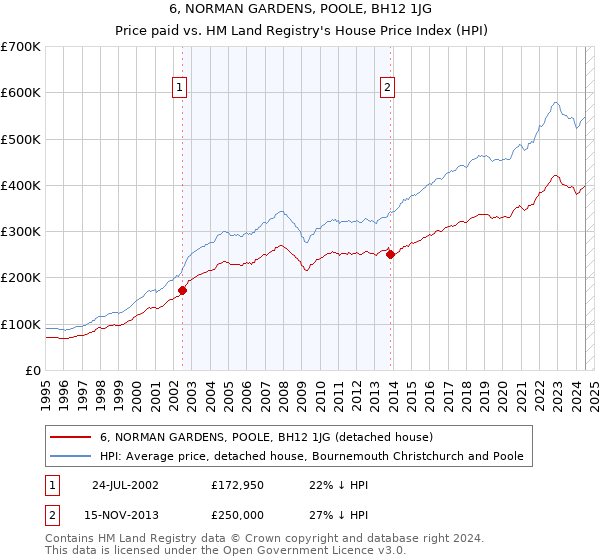 6, NORMAN GARDENS, POOLE, BH12 1JG: Price paid vs HM Land Registry's House Price Index