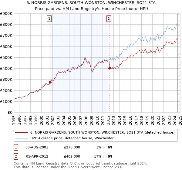 6, NORRIS GARDENS, SOUTH WONSTON, WINCHESTER, SO21 3TA: Price paid vs HM Land Registry's House Price Index