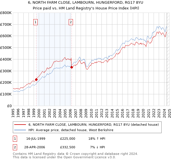 6, NORTH FARM CLOSE, LAMBOURN, HUNGERFORD, RG17 8YU: Price paid vs HM Land Registry's House Price Index