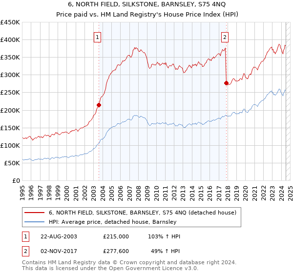 6, NORTH FIELD, SILKSTONE, BARNSLEY, S75 4NQ: Price paid vs HM Land Registry's House Price Index