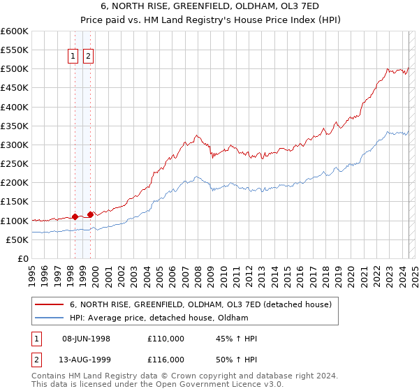 6, NORTH RISE, GREENFIELD, OLDHAM, OL3 7ED: Price paid vs HM Land Registry's House Price Index