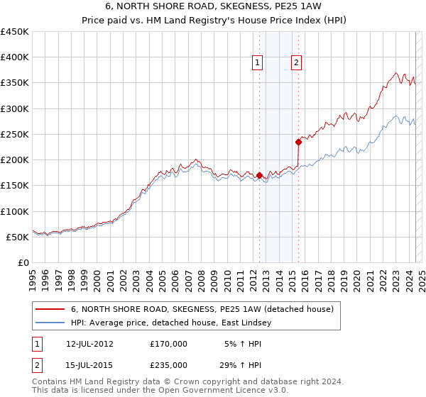 6, NORTH SHORE ROAD, SKEGNESS, PE25 1AW: Price paid vs HM Land Registry's House Price Index