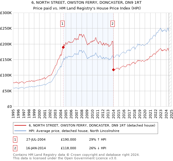 6, NORTH STREET, OWSTON FERRY, DONCASTER, DN9 1RT: Price paid vs HM Land Registry's House Price Index