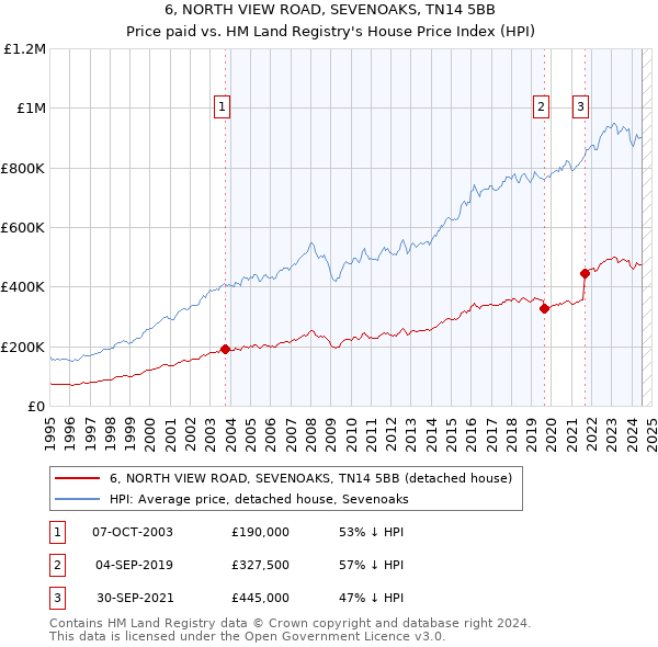 6, NORTH VIEW ROAD, SEVENOAKS, TN14 5BB: Price paid vs HM Land Registry's House Price Index