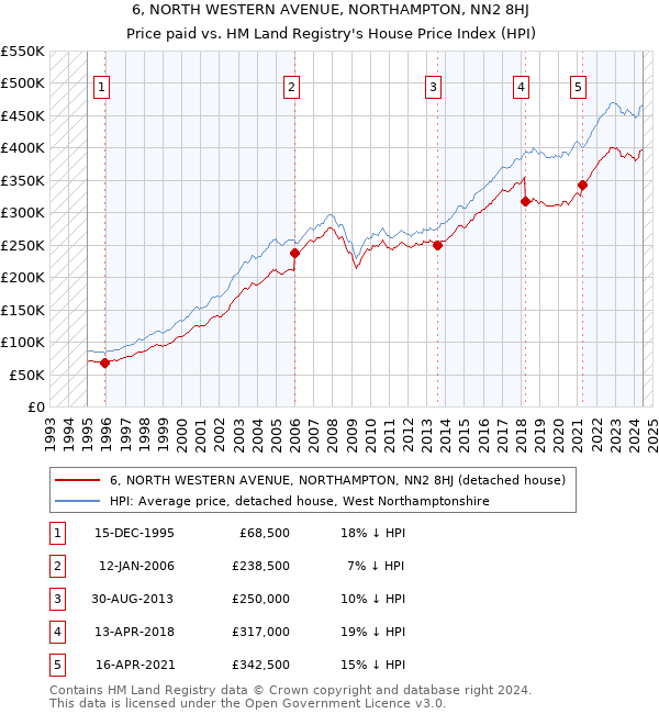 6, NORTH WESTERN AVENUE, NORTHAMPTON, NN2 8HJ: Price paid vs HM Land Registry's House Price Index