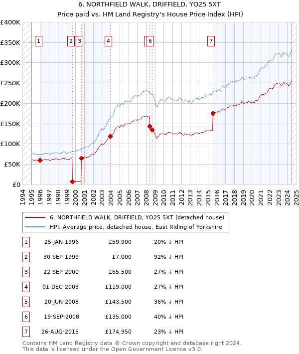 6, NORTHFIELD WALK, DRIFFIELD, YO25 5XT: Price paid vs HM Land Registry's House Price Index