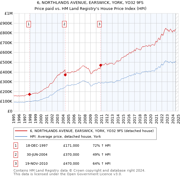 6, NORTHLANDS AVENUE, EARSWICK, YORK, YO32 9FS: Price paid vs HM Land Registry's House Price Index