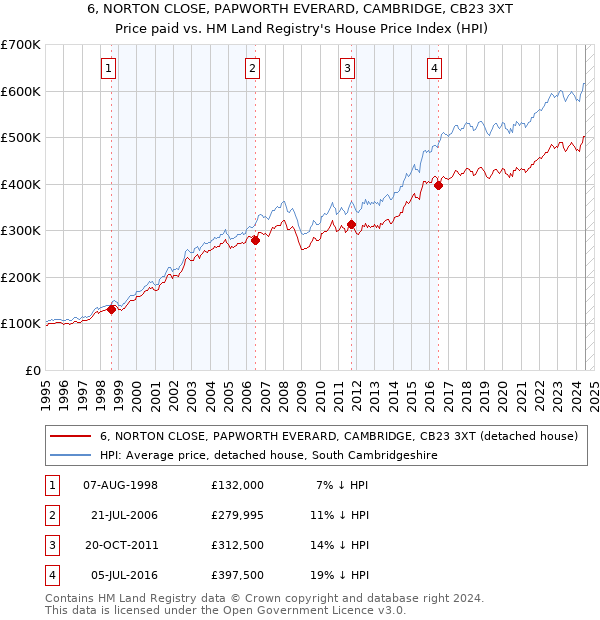 6, NORTON CLOSE, PAPWORTH EVERARD, CAMBRIDGE, CB23 3XT: Price paid vs HM Land Registry's House Price Index