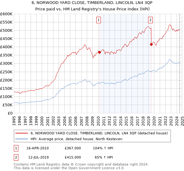 6, NORWOOD YARD CLOSE, TIMBERLAND, LINCOLN, LN4 3QP: Price paid vs HM Land Registry's House Price Index