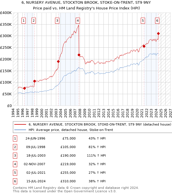 6, NURSERY AVENUE, STOCKTON BROOK, STOKE-ON-TRENT, ST9 9NY: Price paid vs HM Land Registry's House Price Index