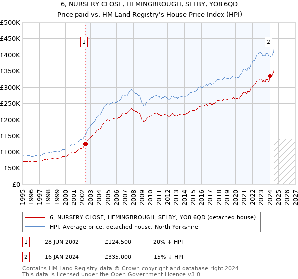 6, NURSERY CLOSE, HEMINGBROUGH, SELBY, YO8 6QD: Price paid vs HM Land Registry's House Price Index