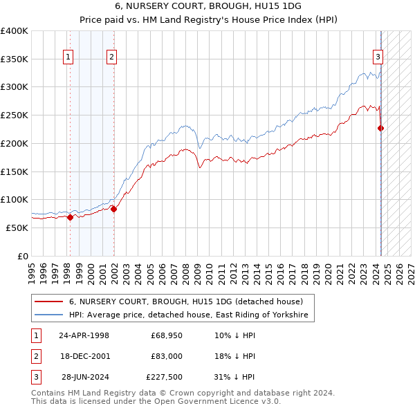 6, NURSERY COURT, BROUGH, HU15 1DG: Price paid vs HM Land Registry's House Price Index