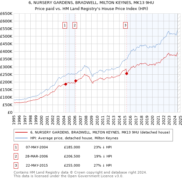 6, NURSERY GARDENS, BRADWELL, MILTON KEYNES, MK13 9HU: Price paid vs HM Land Registry's House Price Index