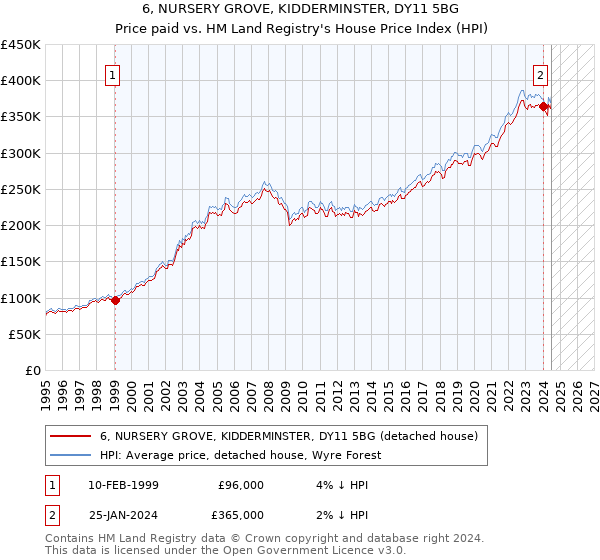 6, NURSERY GROVE, KIDDERMINSTER, DY11 5BG: Price paid vs HM Land Registry's House Price Index