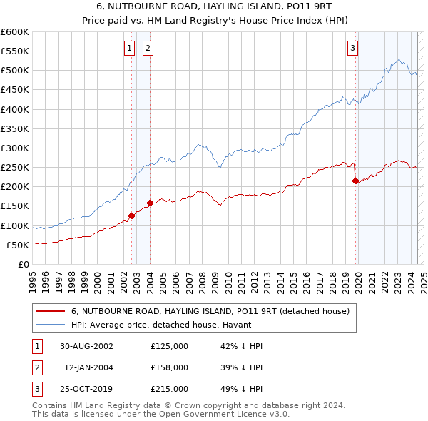 6, NUTBOURNE ROAD, HAYLING ISLAND, PO11 9RT: Price paid vs HM Land Registry's House Price Index