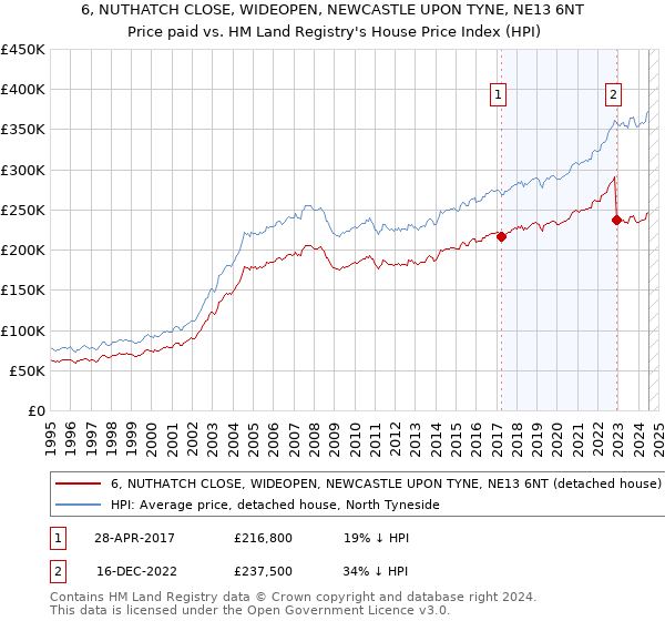 6, NUTHATCH CLOSE, WIDEOPEN, NEWCASTLE UPON TYNE, NE13 6NT: Price paid vs HM Land Registry's House Price Index