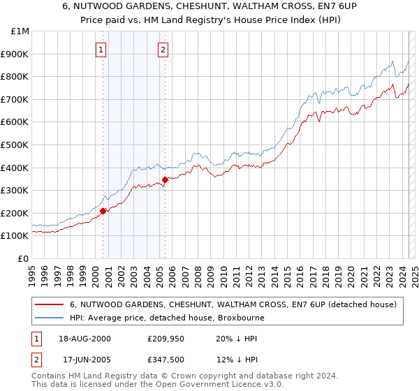 6, NUTWOOD GARDENS, CHESHUNT, WALTHAM CROSS, EN7 6UP: Price paid vs HM Land Registry's House Price Index