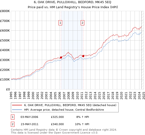 6, OAK DRIVE, PULLOXHILL, BEDFORD, MK45 5EQ: Price paid vs HM Land Registry's House Price Index