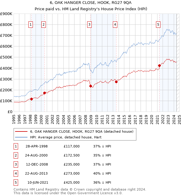 6, OAK HANGER CLOSE, HOOK, RG27 9QA: Price paid vs HM Land Registry's House Price Index