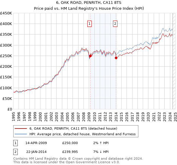 6, OAK ROAD, PENRITH, CA11 8TS: Price paid vs HM Land Registry's House Price Index